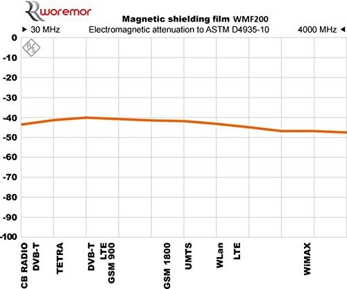 WOREMOR WMF200: Magnetski oklopni film za LF i HF zračenje